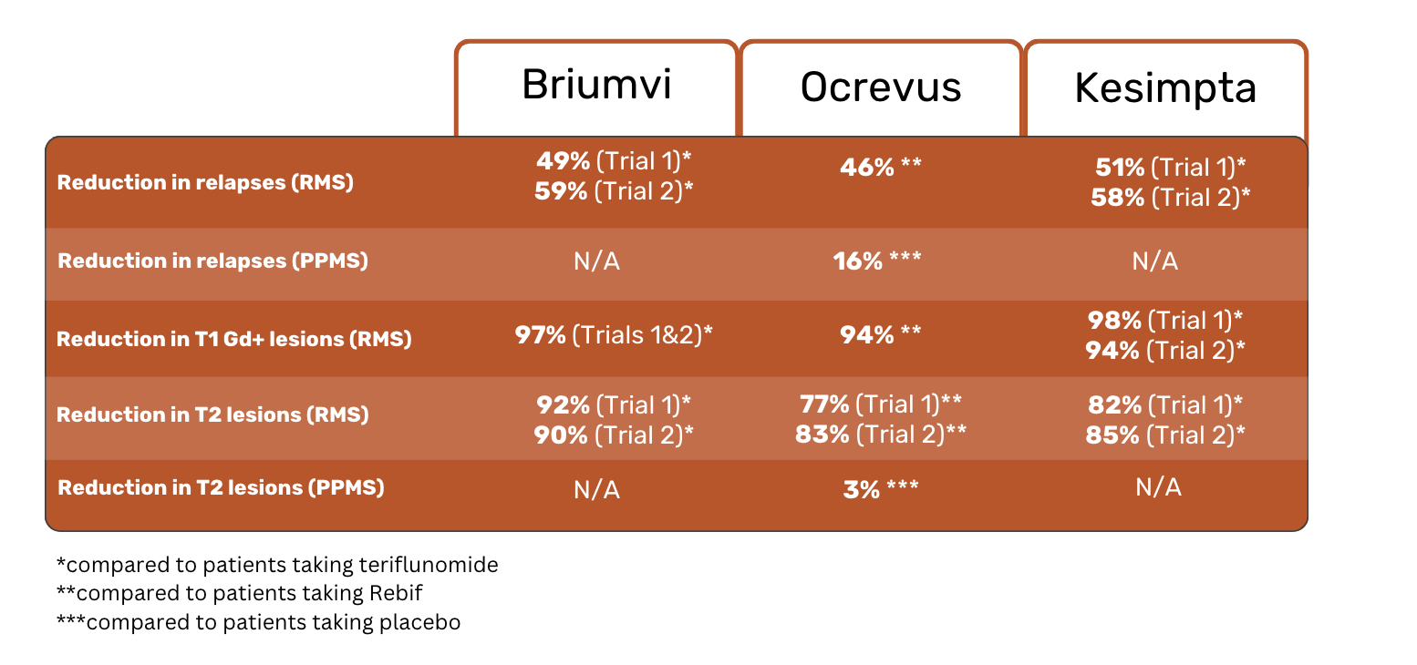 tabelul comparativ al rezultatelor studiilor briumvi ocrevus și kesimpta